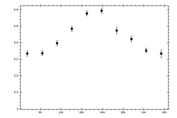 Plot measurement data