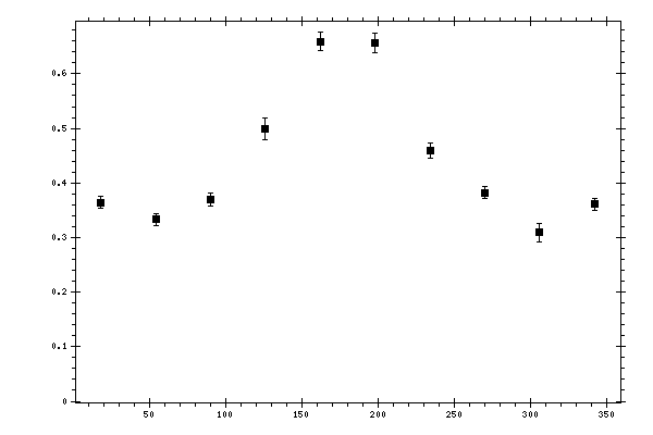 Plot measurement data
