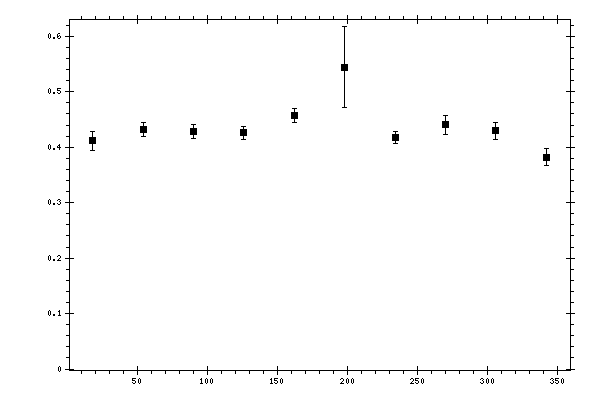 Plot measurement data