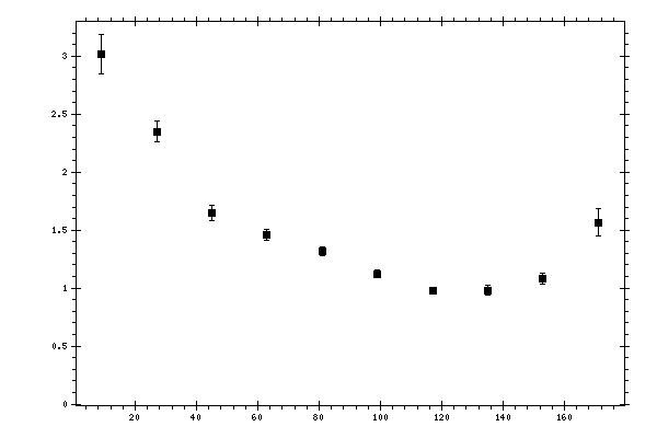 Plot measurement data