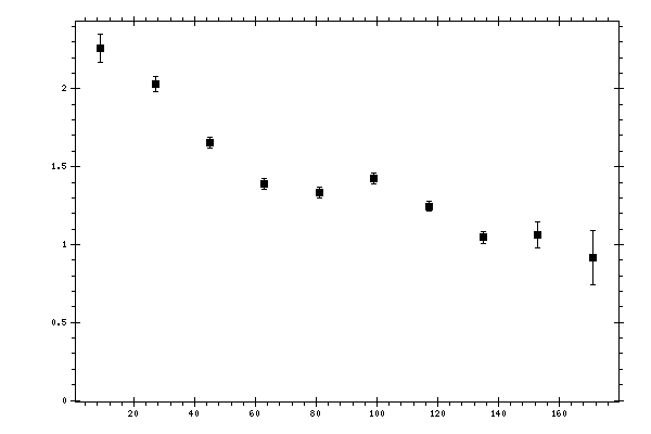 Plot measurement data