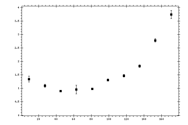 Plot measurement data