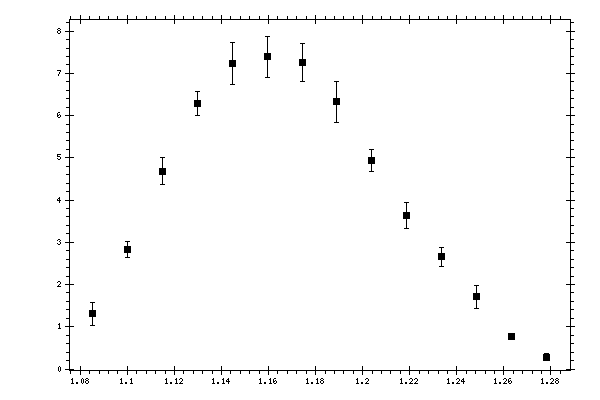 Plot measurement data