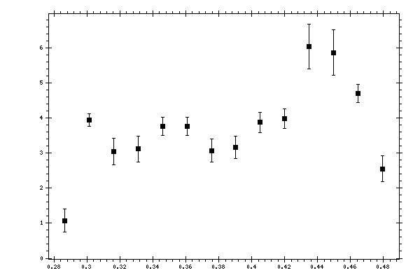 Plot measurement data