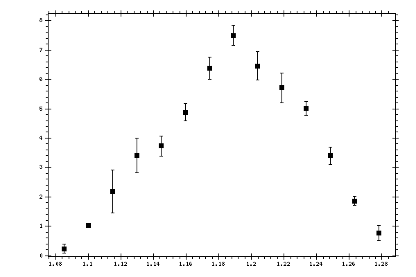 Plot measurement data