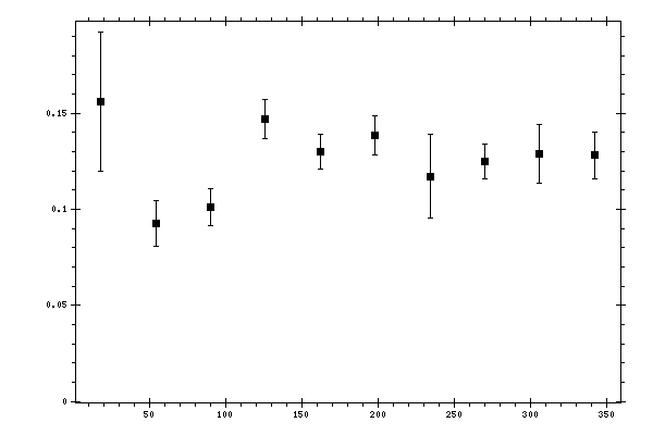 Plot measurement data