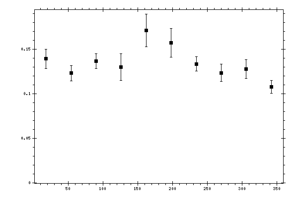 Plot measurement data