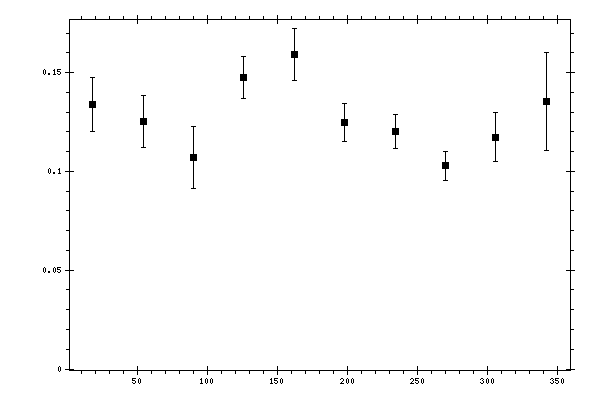 Plot measurement data