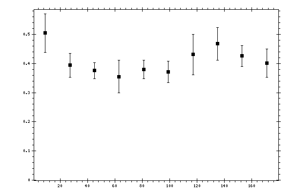 Plot measurement data