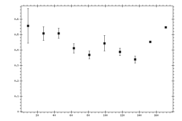 Plot measurement data