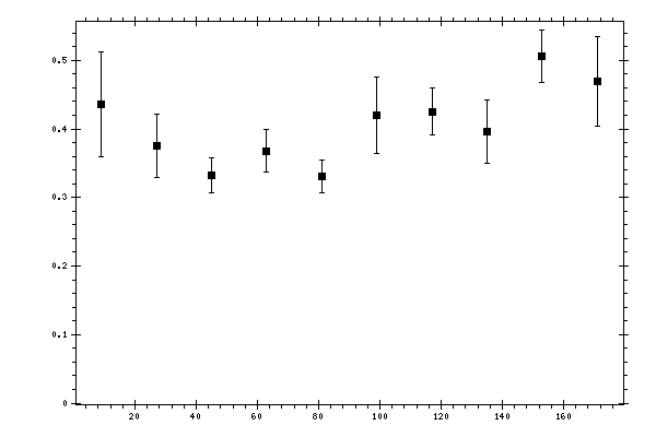 Plot measurement data