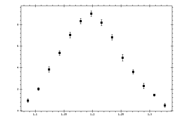 Plot measurement data