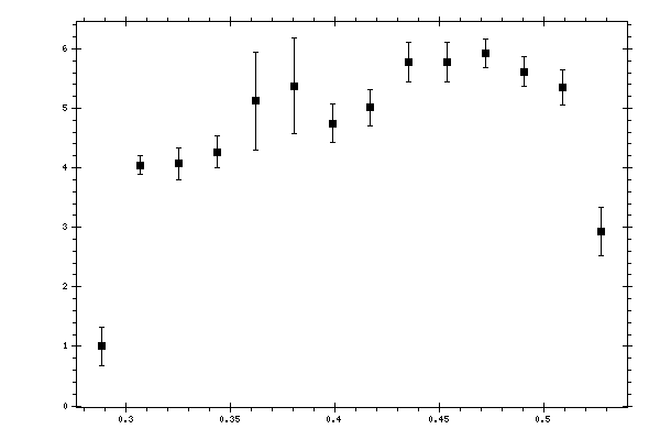 Plot measurement data