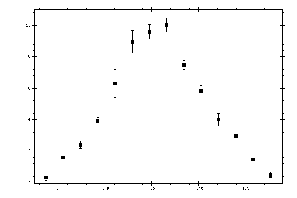 Plot measurement data