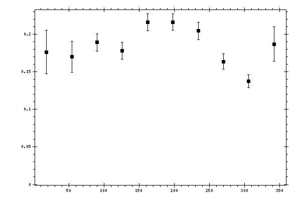 Plot measurement data