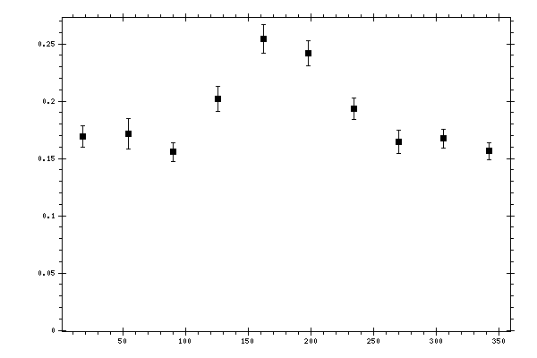 Plot measurement data