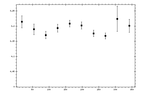 Plot measurement data