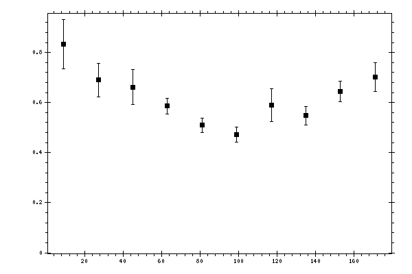 Plot measurement data