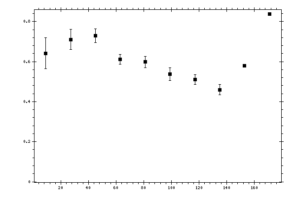 Plot measurement data