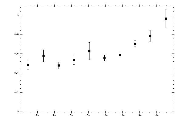 Plot measurement data