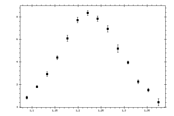 Plot measurement data
