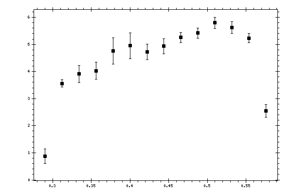 Plot measurement data