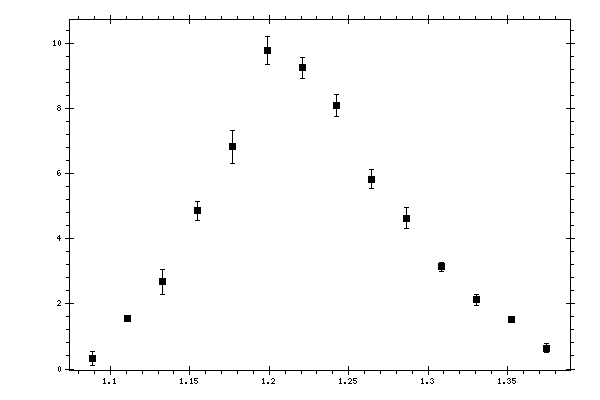 Plot measurement data