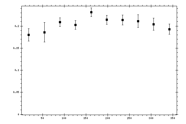 Plot measurement data