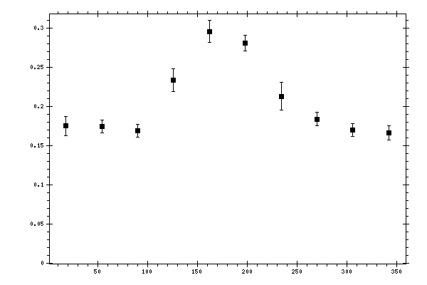 Plot measurement data