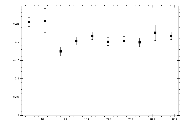 Plot measurement data