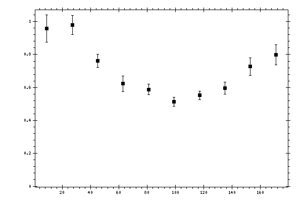 Plot measurement data