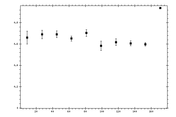 Plot measurement data