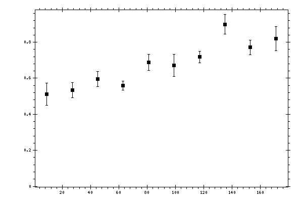Plot measurement data