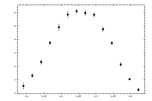 Plot measurement data