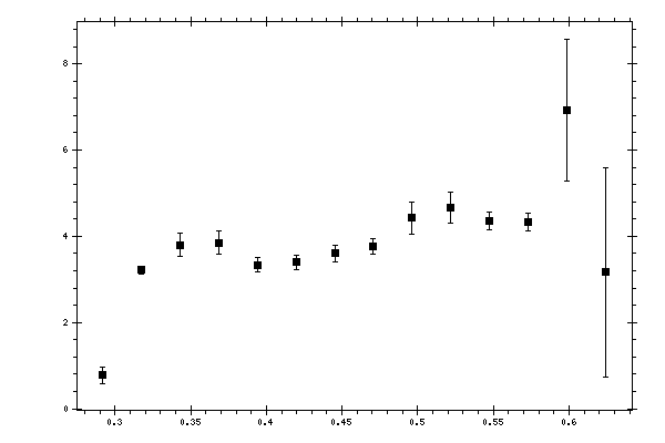 Plot measurement data