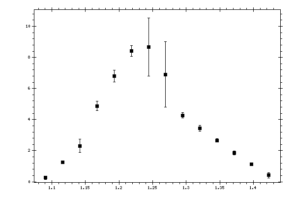 Plot measurement data