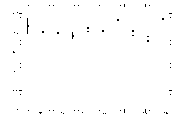 Plot measurement data