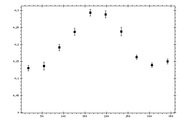 Plot measurement data