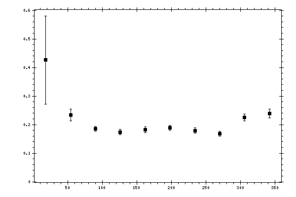 Plot measurement data