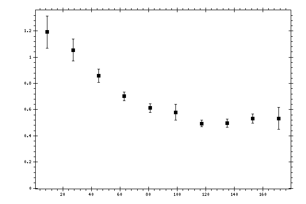 Plot measurement data