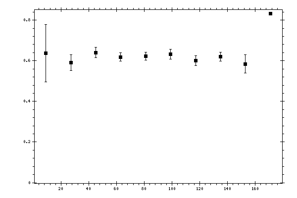 Plot measurement data