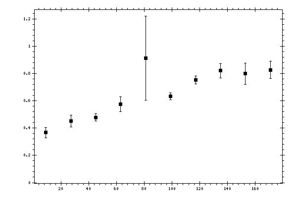 Plot measurement data