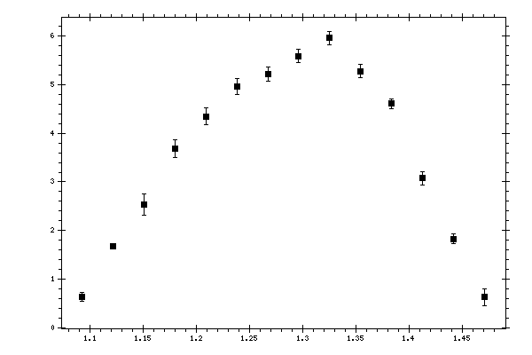 Plot measurement data