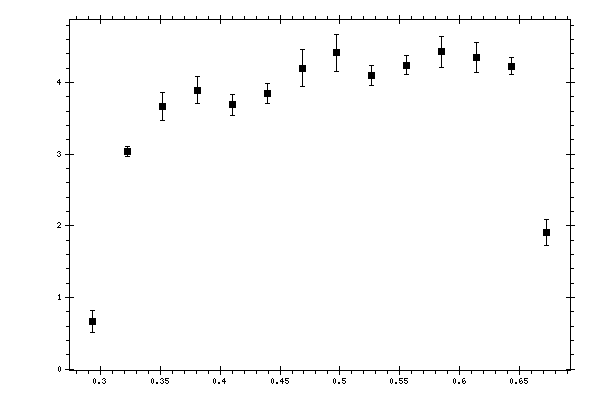 Plot measurement data