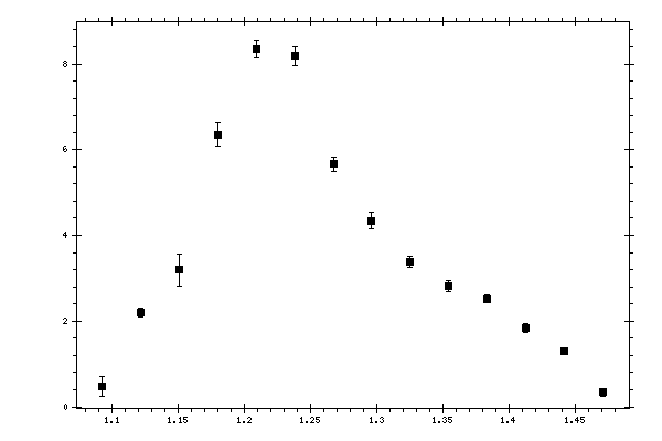 Plot measurement data