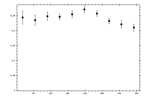 Plot measurement data