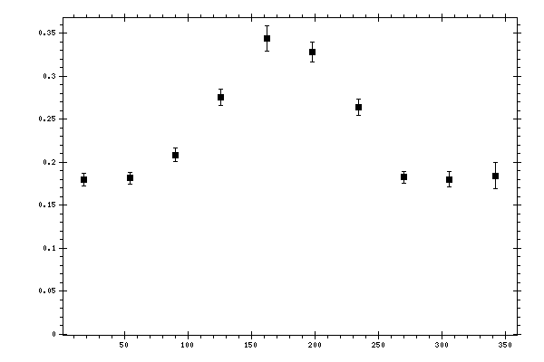 Plot measurement data