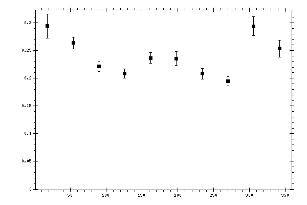 Plot measurement data