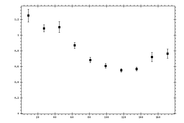 Plot measurement data