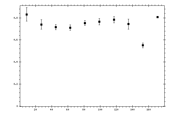 Plot measurement data